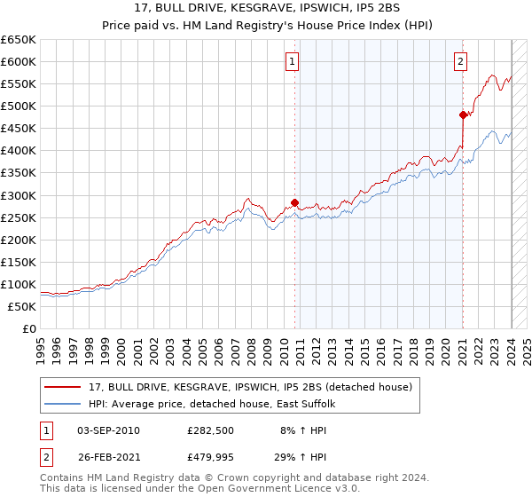 17, BULL DRIVE, KESGRAVE, IPSWICH, IP5 2BS: Price paid vs HM Land Registry's House Price Index