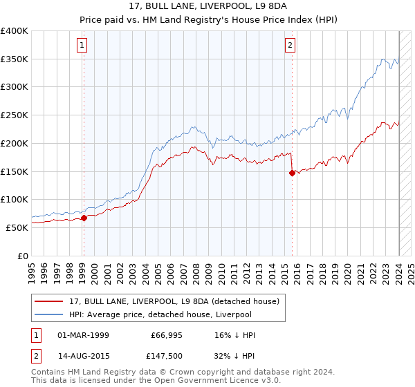 17, BULL LANE, LIVERPOOL, L9 8DA: Price paid vs HM Land Registry's House Price Index