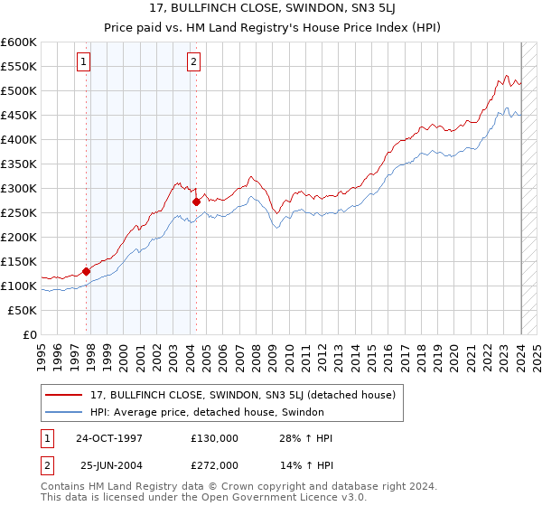 17, BULLFINCH CLOSE, SWINDON, SN3 5LJ: Price paid vs HM Land Registry's House Price Index