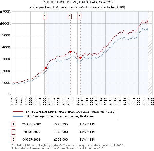 17, BULLFINCH DRIVE, HALSTEAD, CO9 2GZ: Price paid vs HM Land Registry's House Price Index