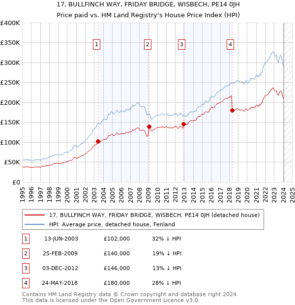 17, BULLFINCH WAY, FRIDAY BRIDGE, WISBECH, PE14 0JH: Price paid vs HM Land Registry's House Price Index