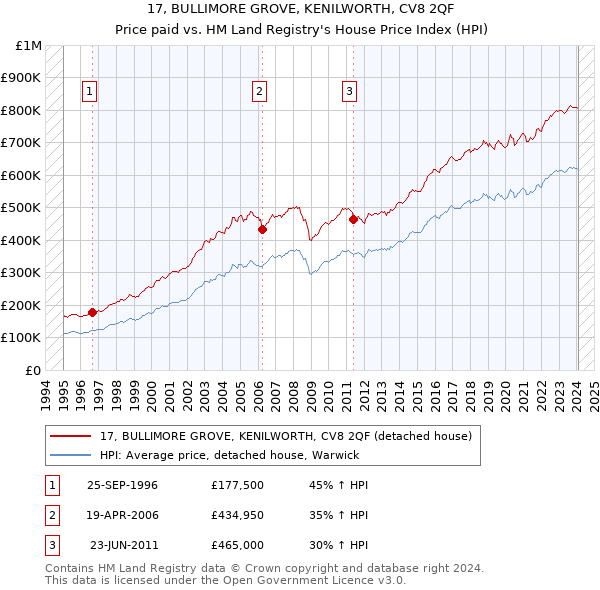 17, BULLIMORE GROVE, KENILWORTH, CV8 2QF: Price paid vs HM Land Registry's House Price Index