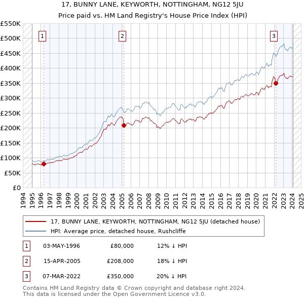 17, BUNNY LANE, KEYWORTH, NOTTINGHAM, NG12 5JU: Price paid vs HM Land Registry's House Price Index
