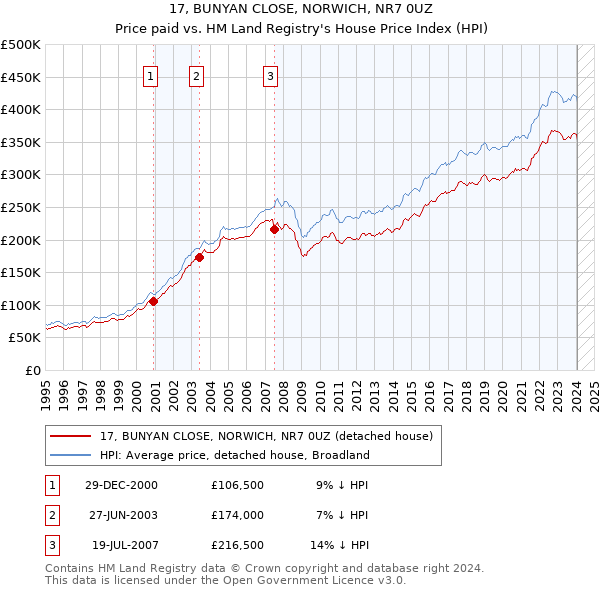 17, BUNYAN CLOSE, NORWICH, NR7 0UZ: Price paid vs HM Land Registry's House Price Index
