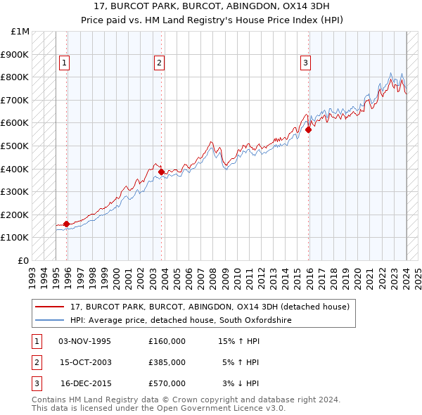 17, BURCOT PARK, BURCOT, ABINGDON, OX14 3DH: Price paid vs HM Land Registry's House Price Index