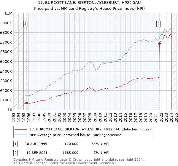 17, BURCOTT LANE, BIERTON, AYLESBURY, HP22 5AU: Price paid vs HM Land Registry's House Price Index