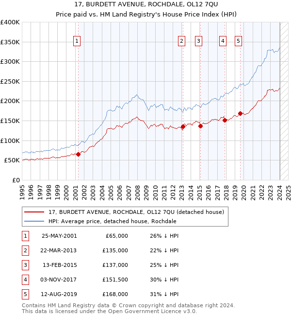 17, BURDETT AVENUE, ROCHDALE, OL12 7QU: Price paid vs HM Land Registry's House Price Index