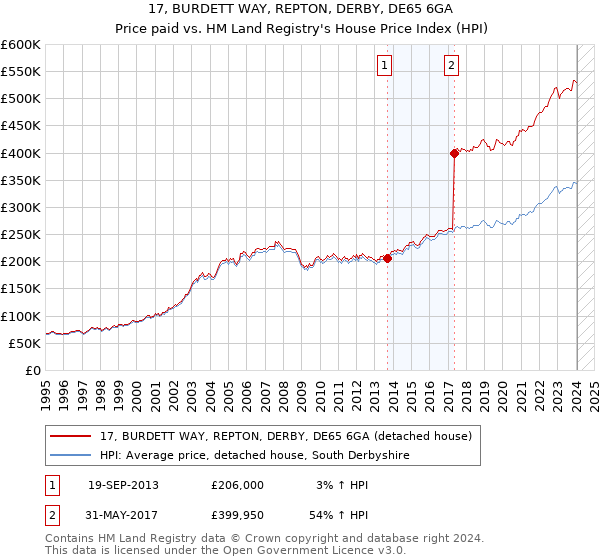 17, BURDETT WAY, REPTON, DERBY, DE65 6GA: Price paid vs HM Land Registry's House Price Index