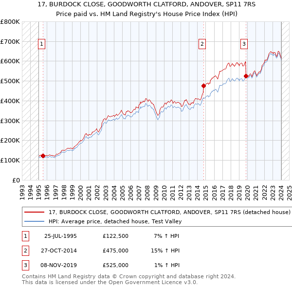 17, BURDOCK CLOSE, GOODWORTH CLATFORD, ANDOVER, SP11 7RS: Price paid vs HM Land Registry's House Price Index