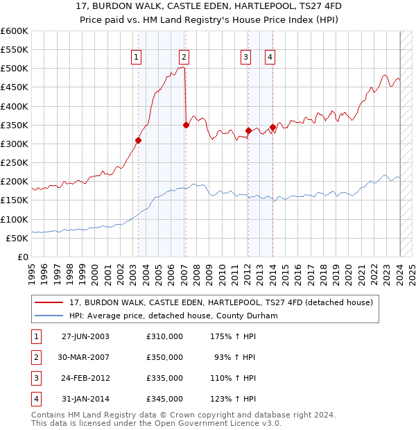 17, BURDON WALK, CASTLE EDEN, HARTLEPOOL, TS27 4FD: Price paid vs HM Land Registry's House Price Index