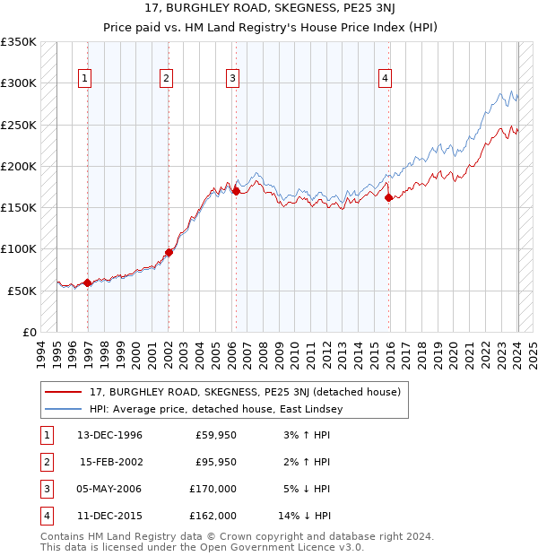 17, BURGHLEY ROAD, SKEGNESS, PE25 3NJ: Price paid vs HM Land Registry's House Price Index