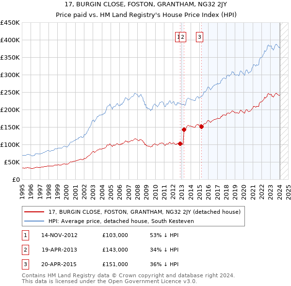 17, BURGIN CLOSE, FOSTON, GRANTHAM, NG32 2JY: Price paid vs HM Land Registry's House Price Index