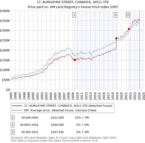 17, BURGOYNE STREET, CANNOCK, WS11 5TE: Price paid vs HM Land Registry's House Price Index