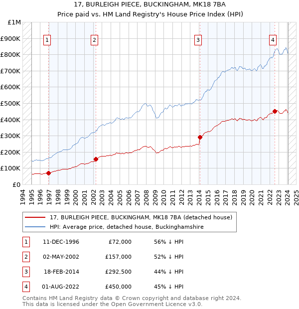 17, BURLEIGH PIECE, BUCKINGHAM, MK18 7BA: Price paid vs HM Land Registry's House Price Index