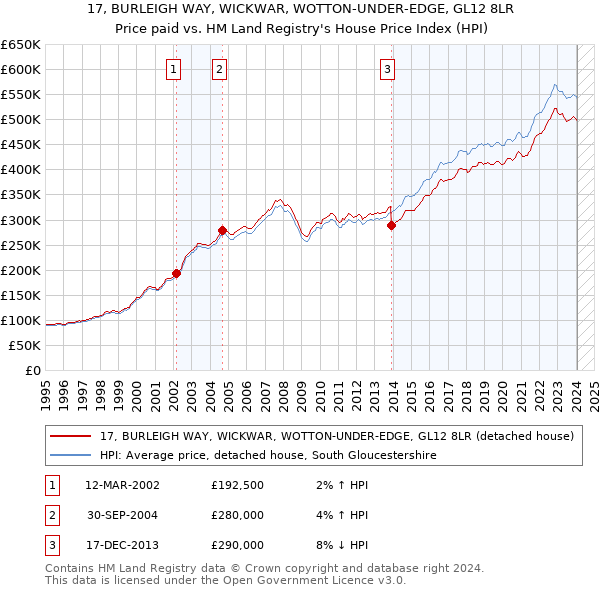 17, BURLEIGH WAY, WICKWAR, WOTTON-UNDER-EDGE, GL12 8LR: Price paid vs HM Land Registry's House Price Index