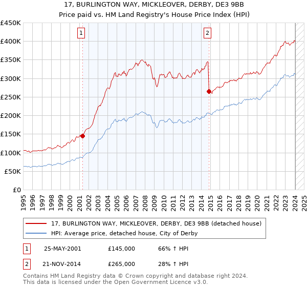 17, BURLINGTON WAY, MICKLEOVER, DERBY, DE3 9BB: Price paid vs HM Land Registry's House Price Index