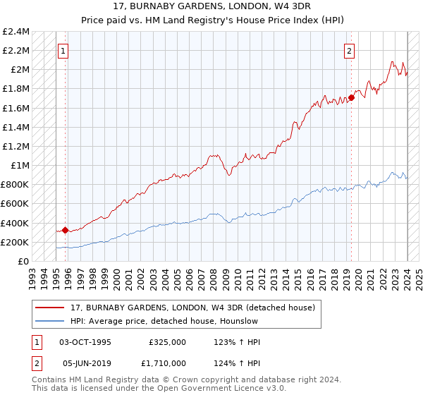 17, BURNABY GARDENS, LONDON, W4 3DR: Price paid vs HM Land Registry's House Price Index