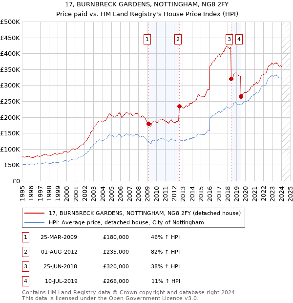 17, BURNBRECK GARDENS, NOTTINGHAM, NG8 2FY: Price paid vs HM Land Registry's House Price Index