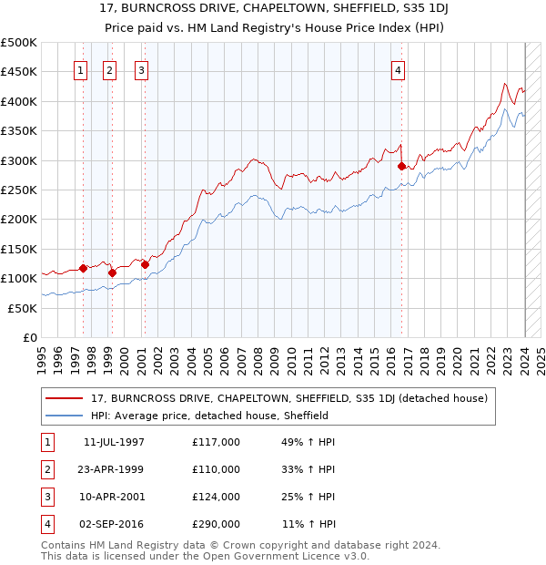 17, BURNCROSS DRIVE, CHAPELTOWN, SHEFFIELD, S35 1DJ: Price paid vs HM Land Registry's House Price Index