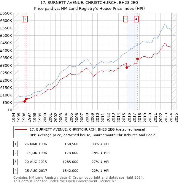 17, BURNETT AVENUE, CHRISTCHURCH, BH23 2EG: Price paid vs HM Land Registry's House Price Index