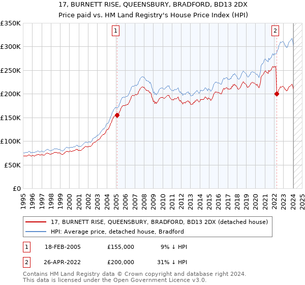 17, BURNETT RISE, QUEENSBURY, BRADFORD, BD13 2DX: Price paid vs HM Land Registry's House Price Index