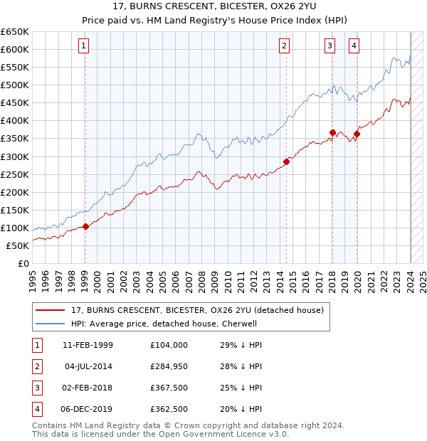 17, BURNS CRESCENT, BICESTER, OX26 2YU: Price paid vs HM Land Registry's House Price Index