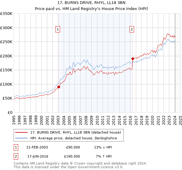 17, BURNS DRIVE, RHYL, LL18 3BN: Price paid vs HM Land Registry's House Price Index