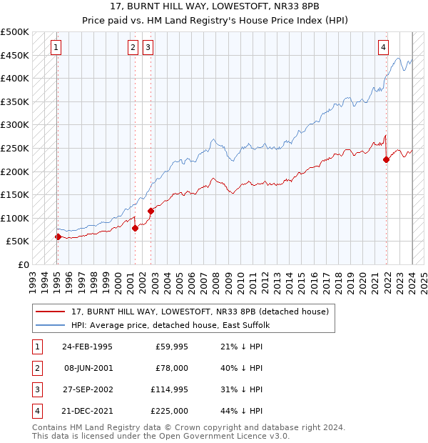 17, BURNT HILL WAY, LOWESTOFT, NR33 8PB: Price paid vs HM Land Registry's House Price Index