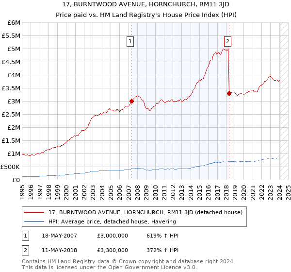 17, BURNTWOOD AVENUE, HORNCHURCH, RM11 3JD: Price paid vs HM Land Registry's House Price Index