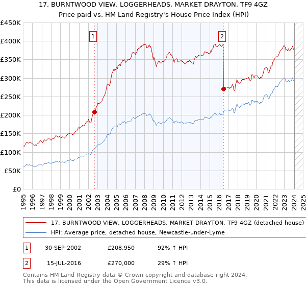 17, BURNTWOOD VIEW, LOGGERHEADS, MARKET DRAYTON, TF9 4GZ: Price paid vs HM Land Registry's House Price Index