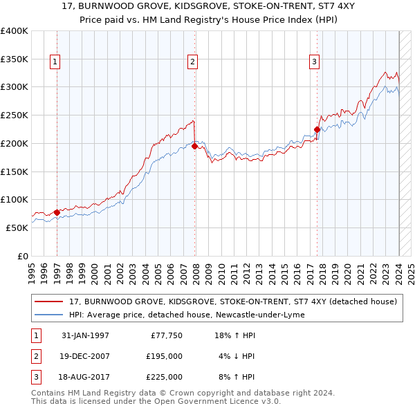 17, BURNWOOD GROVE, KIDSGROVE, STOKE-ON-TRENT, ST7 4XY: Price paid vs HM Land Registry's House Price Index