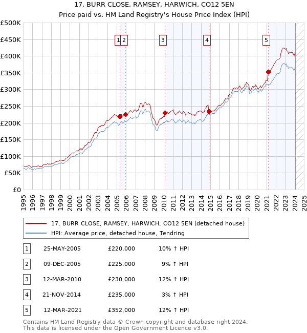 17, BURR CLOSE, RAMSEY, HARWICH, CO12 5EN: Price paid vs HM Land Registry's House Price Index