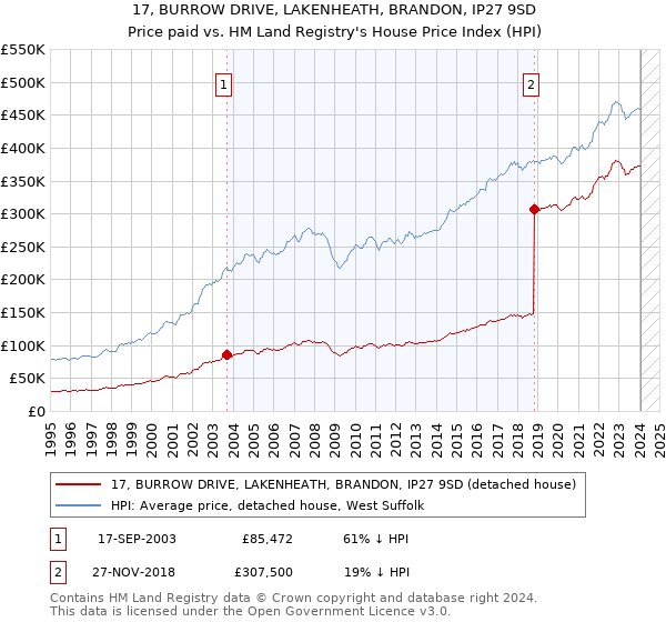 17, BURROW DRIVE, LAKENHEATH, BRANDON, IP27 9SD: Price paid vs HM Land Registry's House Price Index