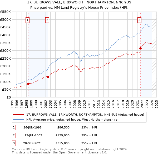 17, BURROWS VALE, BRIXWORTH, NORTHAMPTON, NN6 9US: Price paid vs HM Land Registry's House Price Index