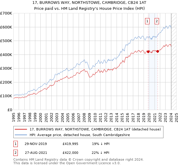17, BURROWS WAY, NORTHSTOWE, CAMBRIDGE, CB24 1AT: Price paid vs HM Land Registry's House Price Index