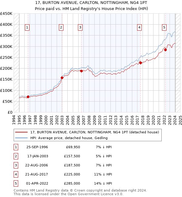 17, BURTON AVENUE, CARLTON, NOTTINGHAM, NG4 1PT: Price paid vs HM Land Registry's House Price Index