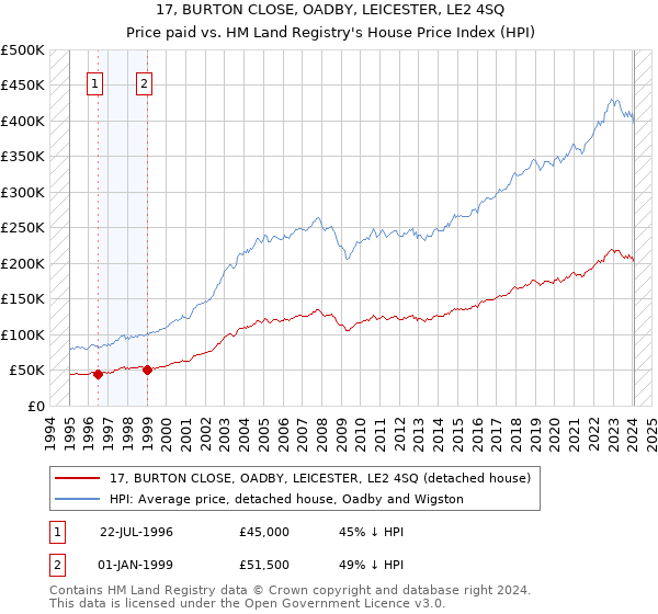 17, BURTON CLOSE, OADBY, LEICESTER, LE2 4SQ: Price paid vs HM Land Registry's House Price Index