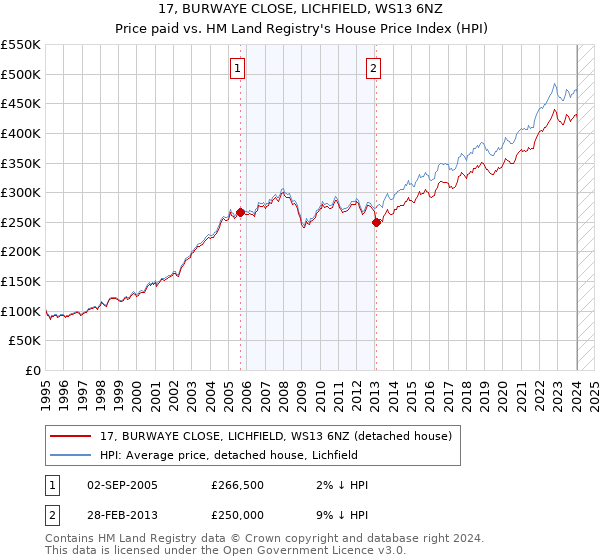 17, BURWAYE CLOSE, LICHFIELD, WS13 6NZ: Price paid vs HM Land Registry's House Price Index