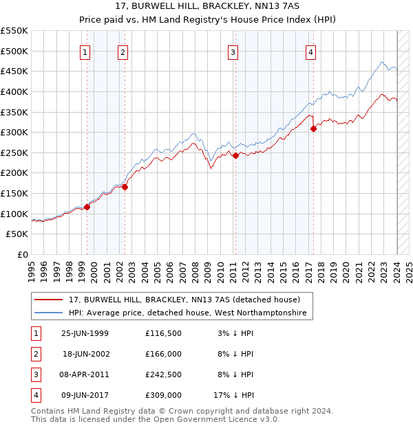 17, BURWELL HILL, BRACKLEY, NN13 7AS: Price paid vs HM Land Registry's House Price Index