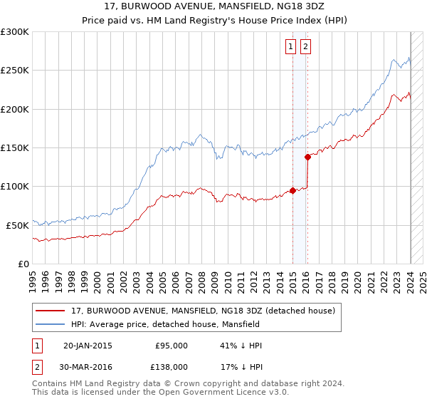 17, BURWOOD AVENUE, MANSFIELD, NG18 3DZ: Price paid vs HM Land Registry's House Price Index
