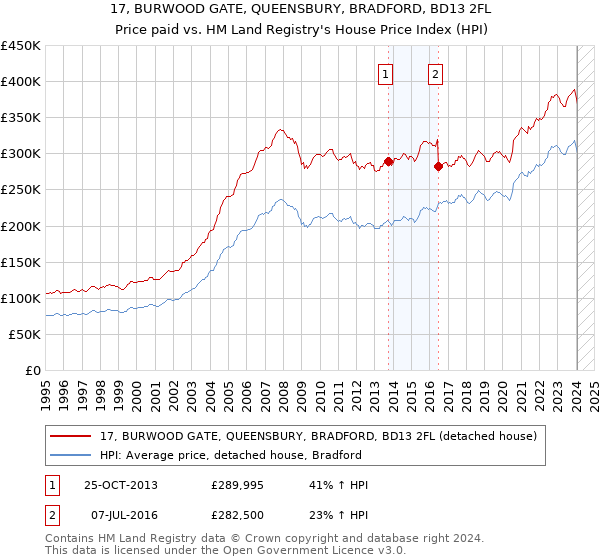 17, BURWOOD GATE, QUEENSBURY, BRADFORD, BD13 2FL: Price paid vs HM Land Registry's House Price Index