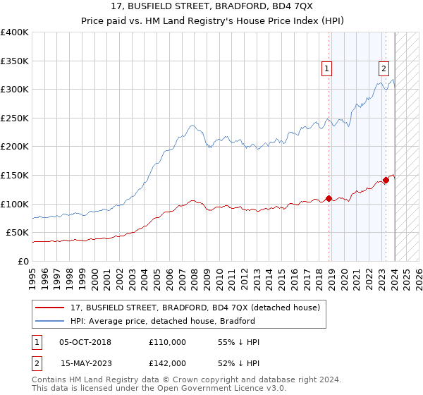 17, BUSFIELD STREET, BRADFORD, BD4 7QX: Price paid vs HM Land Registry's House Price Index