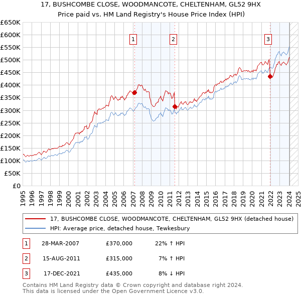 17, BUSHCOMBE CLOSE, WOODMANCOTE, CHELTENHAM, GL52 9HX: Price paid vs HM Land Registry's House Price Index
