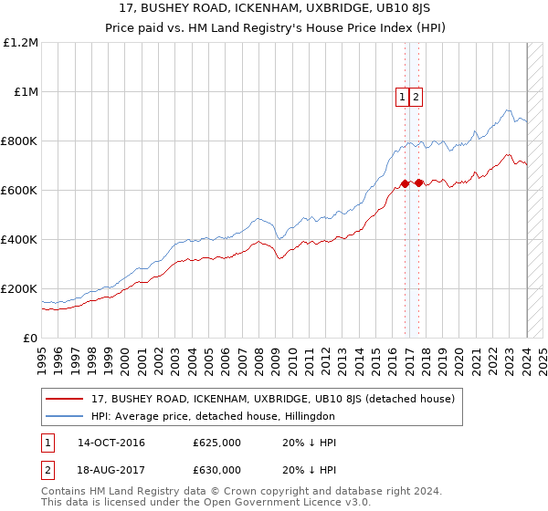 17, BUSHEY ROAD, ICKENHAM, UXBRIDGE, UB10 8JS: Price paid vs HM Land Registry's House Price Index