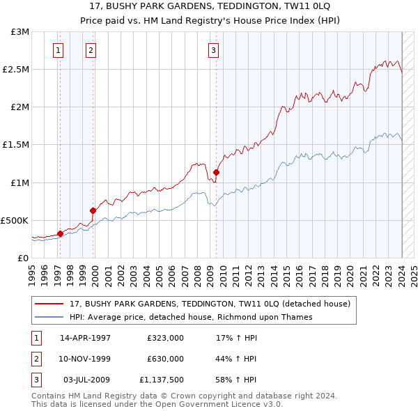17, BUSHY PARK GARDENS, TEDDINGTON, TW11 0LQ: Price paid vs HM Land Registry's House Price Index