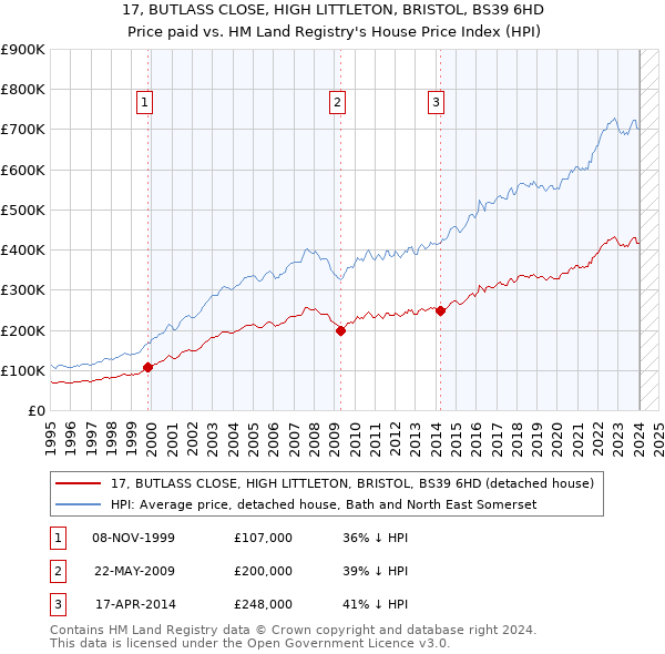 17, BUTLASS CLOSE, HIGH LITTLETON, BRISTOL, BS39 6HD: Price paid vs HM Land Registry's House Price Index