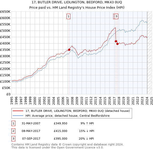 17, BUTLER DRIVE, LIDLINGTON, BEDFORD, MK43 0UQ: Price paid vs HM Land Registry's House Price Index