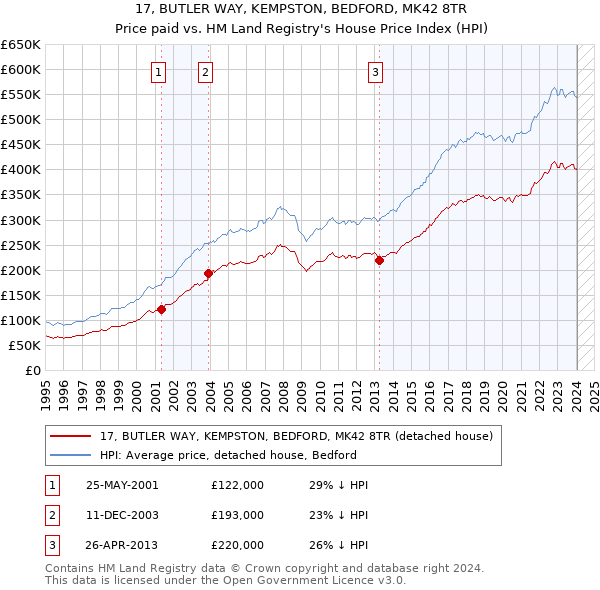 17, BUTLER WAY, KEMPSTON, BEDFORD, MK42 8TR: Price paid vs HM Land Registry's House Price Index