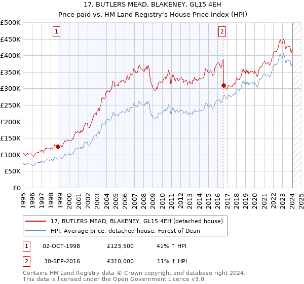 17, BUTLERS MEAD, BLAKENEY, GL15 4EH: Price paid vs HM Land Registry's House Price Index