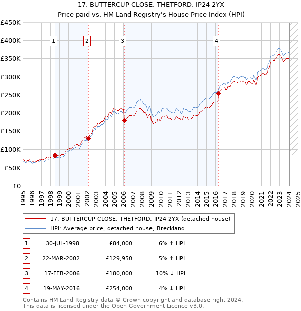 17, BUTTERCUP CLOSE, THETFORD, IP24 2YX: Price paid vs HM Land Registry's House Price Index